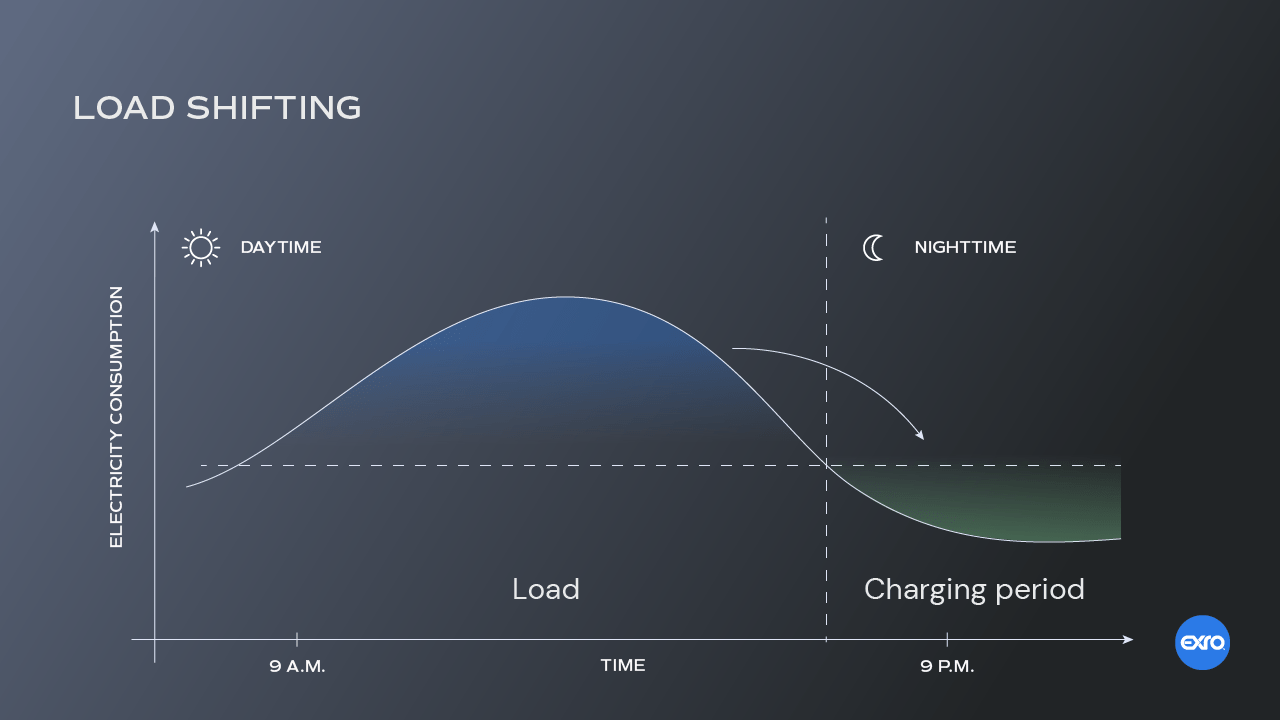 Load shifting